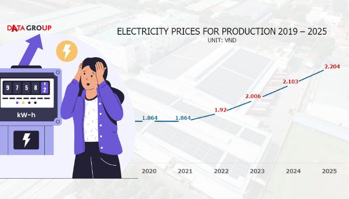 Electricity prices for production 2025