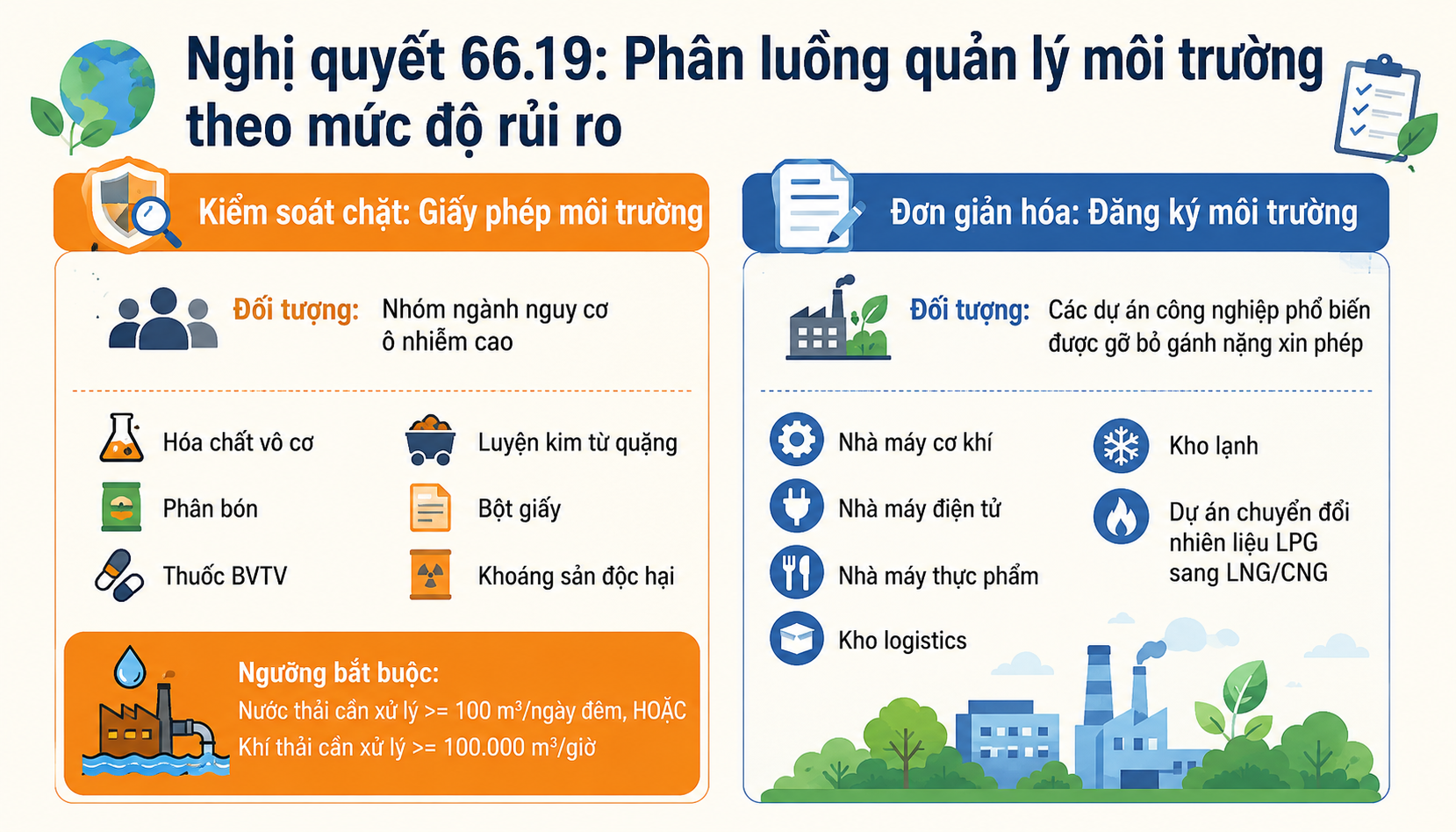 Nghi quyet 66.19 giam giay phep moi truong