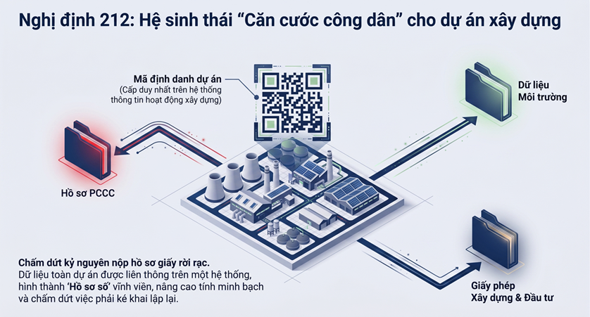 nghi dinh 212 dinh danh du an xay dung